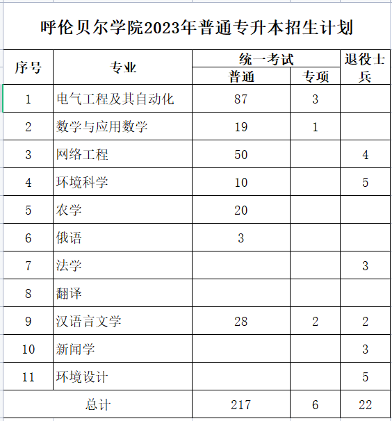 呼伦贝尔学院2023年专升本计划245人