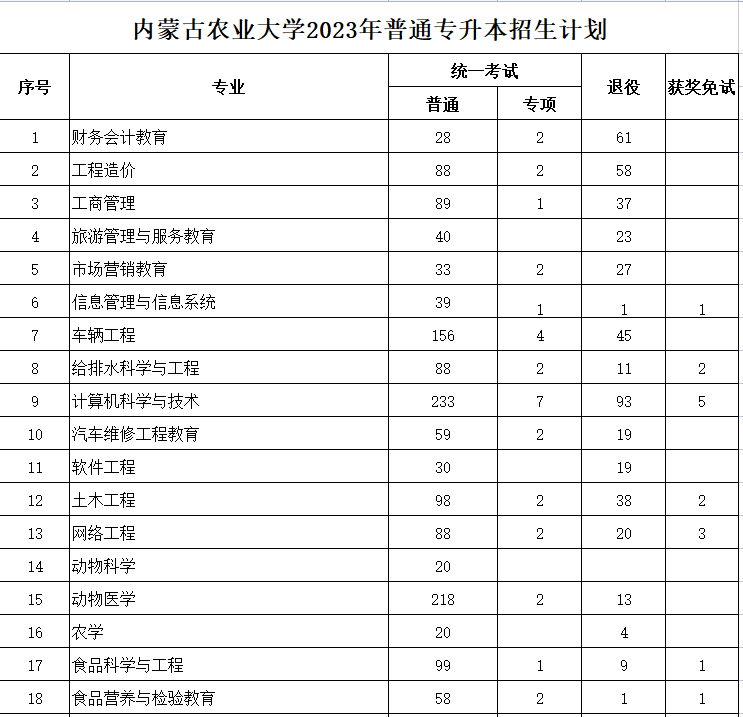 内蒙古农业大学2023年专升本计划2491人