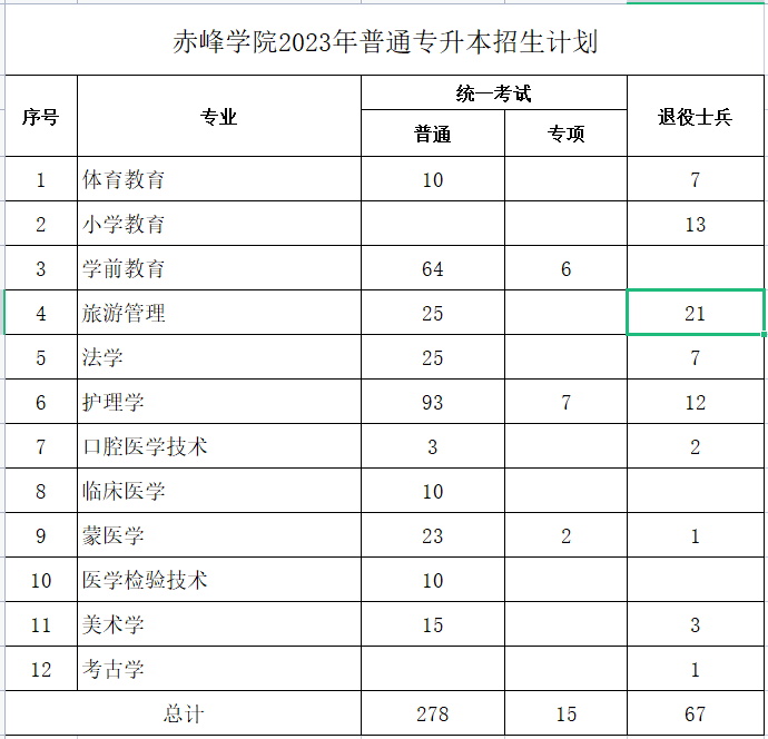 赤峰学院2023年专升本计划360人
