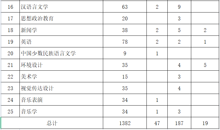 集宁师院2023年专升本计划1635人