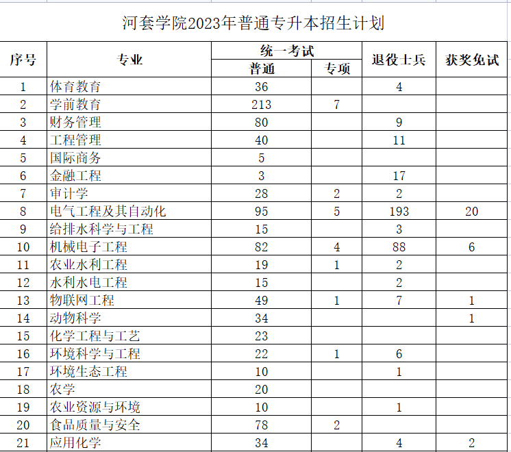 河套学院2023年专升本计划1955人
