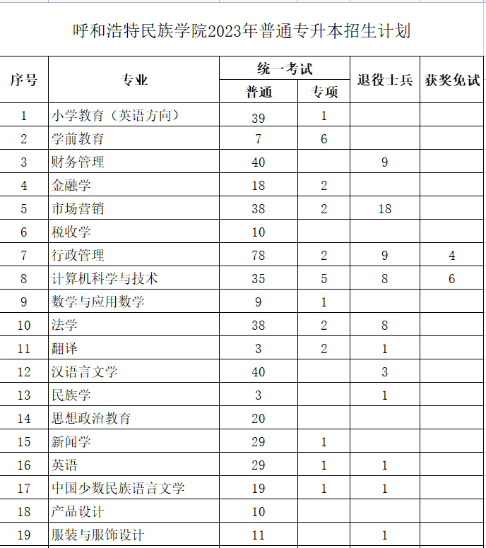 呼和浩特民族学院2023年专升本计划677人