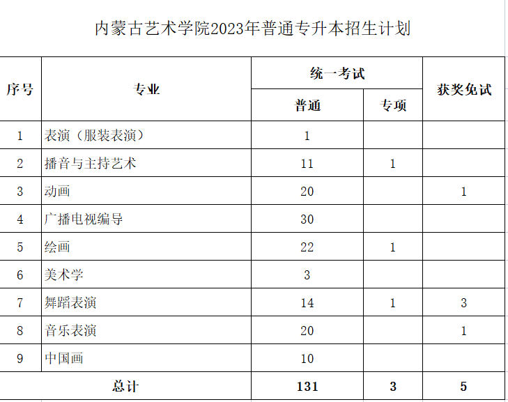 内蒙古艺术学院2023年专升本计划139人