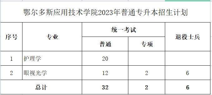 鄂尔多斯应用学院2023年专升本计划40人