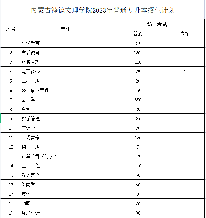 内蒙古鸿德文理学院2023年专升本计划3918人