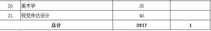 内蒙古鸿德文理学院2023年专升本计划3918人