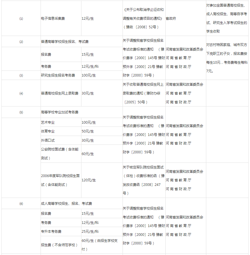 河南高职专升本学费多少钱