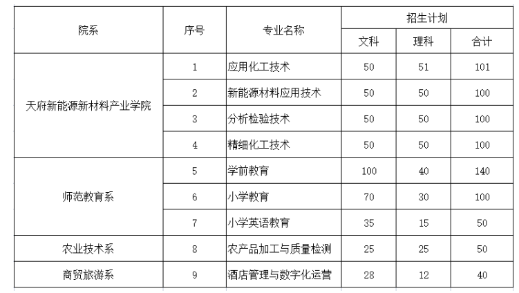 2023年眉山职业技术学院统招专业计划