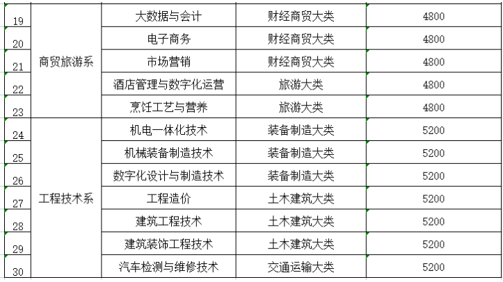 眉山职业技术学院专业