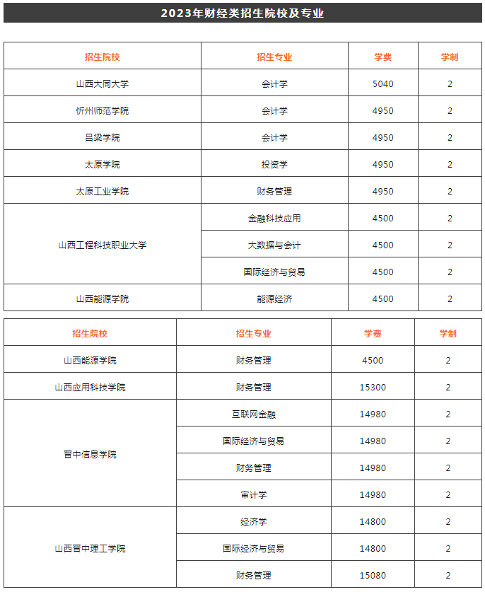 山西财经类专升本大学都有哪些