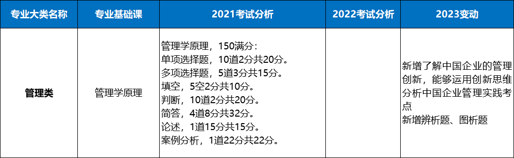 山西专升本管理类考什么科目