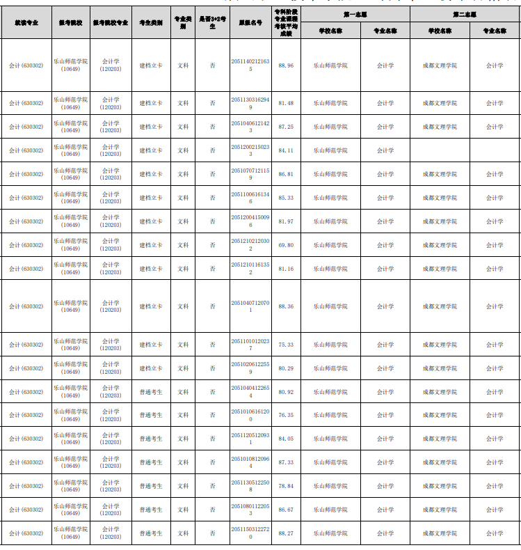 2023年眉山职业技术学院“专升本”报名名单（部分）