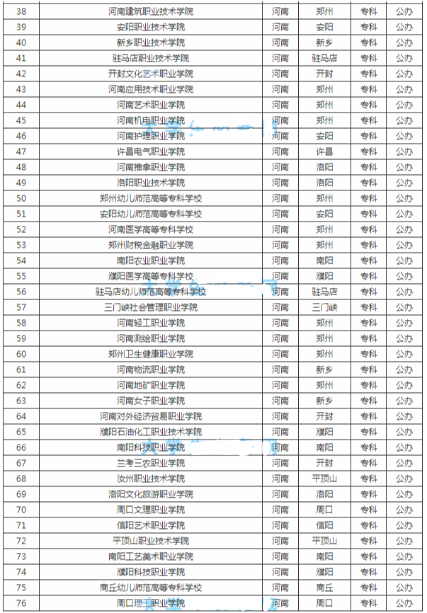 河南大专公办的学校