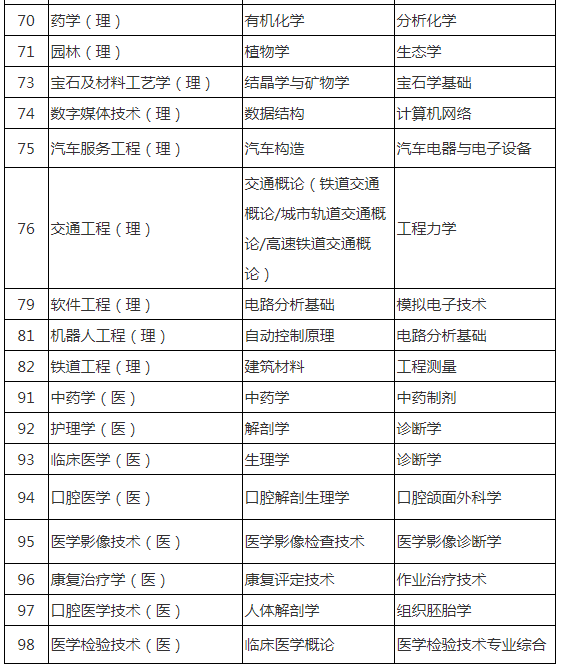 陕西专升本考专业课吗
