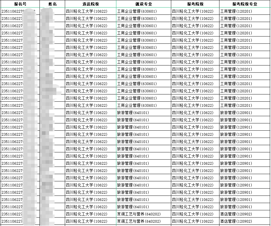 2023年四川轻化工大学普通专升本校内预录取名单(部分)