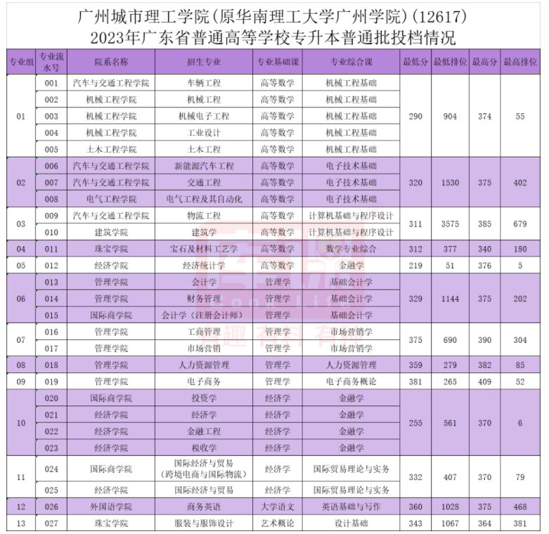 专升本三本最低多少分能上