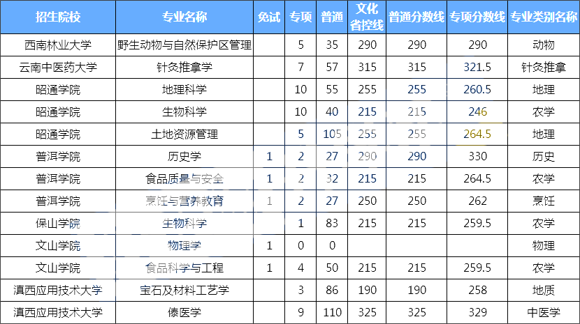 容易专升本学校有哪些