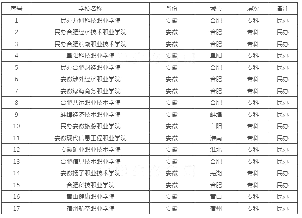 安徽民办专科学院