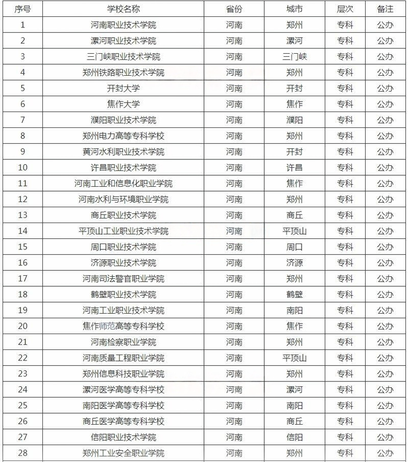 河南专科学校名单
