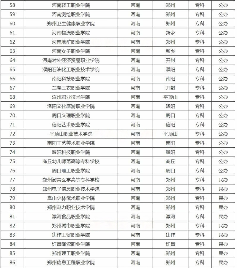 河南专科学校名单