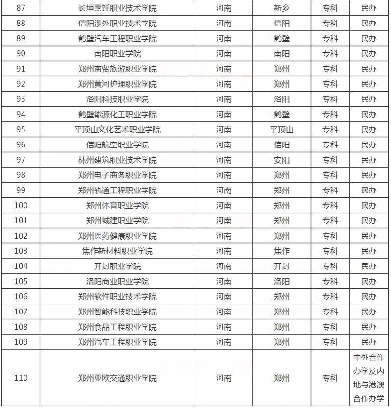 河南专科学校名单