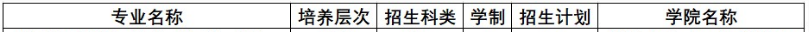 黄淮学院2023年专科招生专业