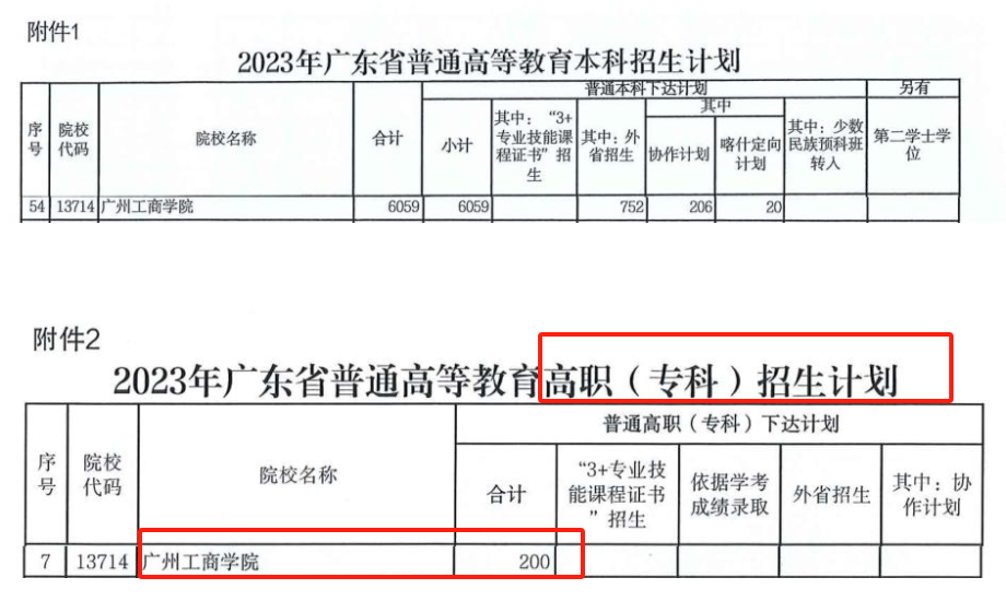 广州工商学院有专科吗