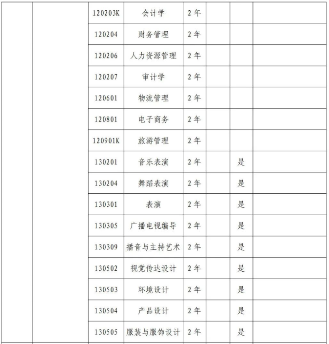 郑州工商学院专升本招生专业