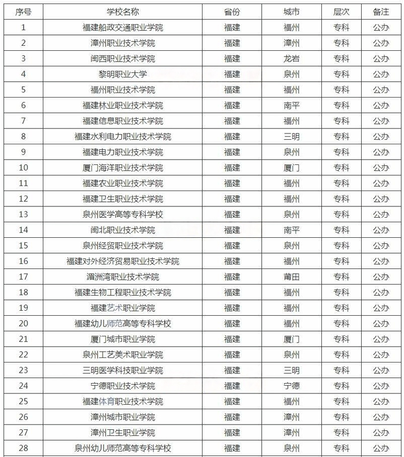  福建专科学校
