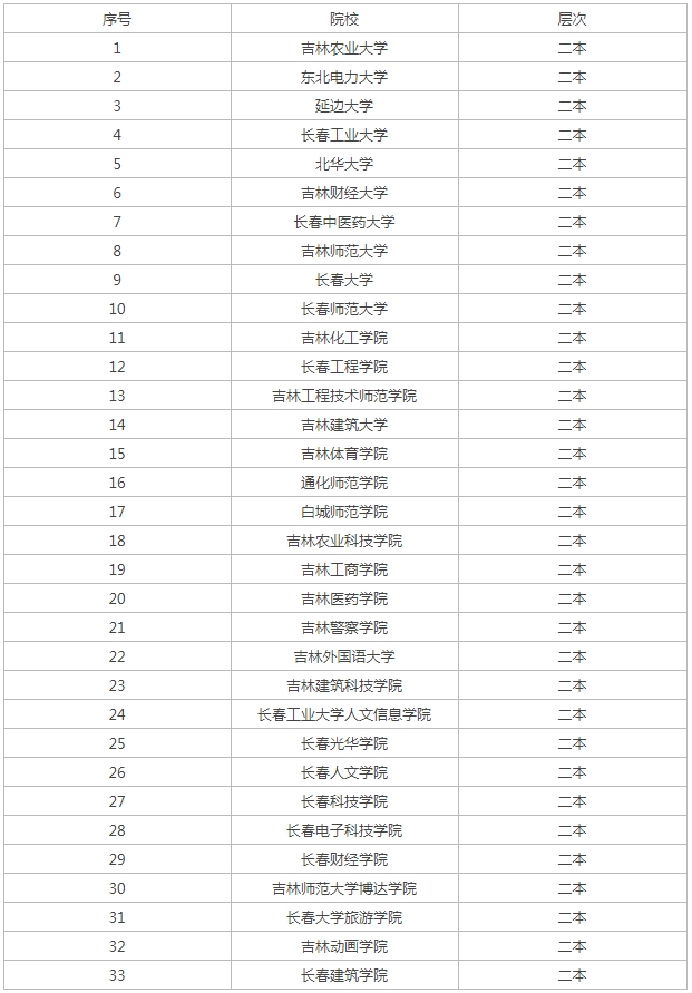 吉林二本大学有哪些