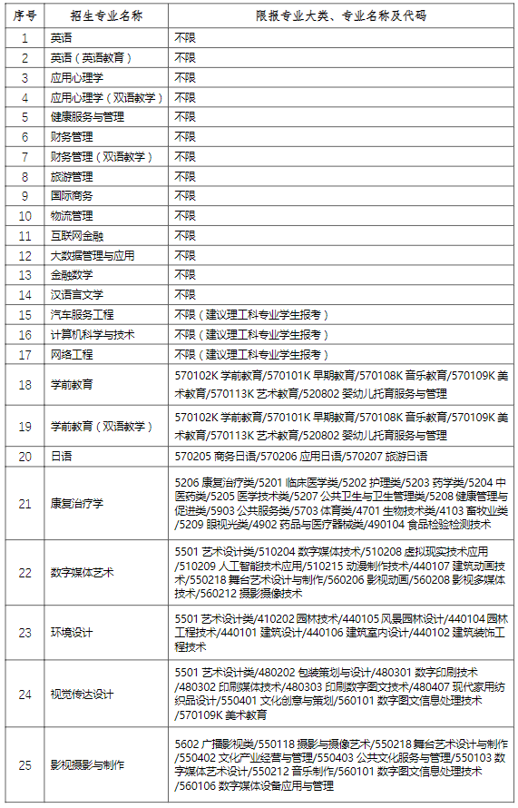 上海师范大学天华学院2024年“专升本”招生专业及代码