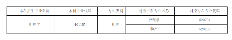 昆明医科大学2024年专升本招生专业（部分）