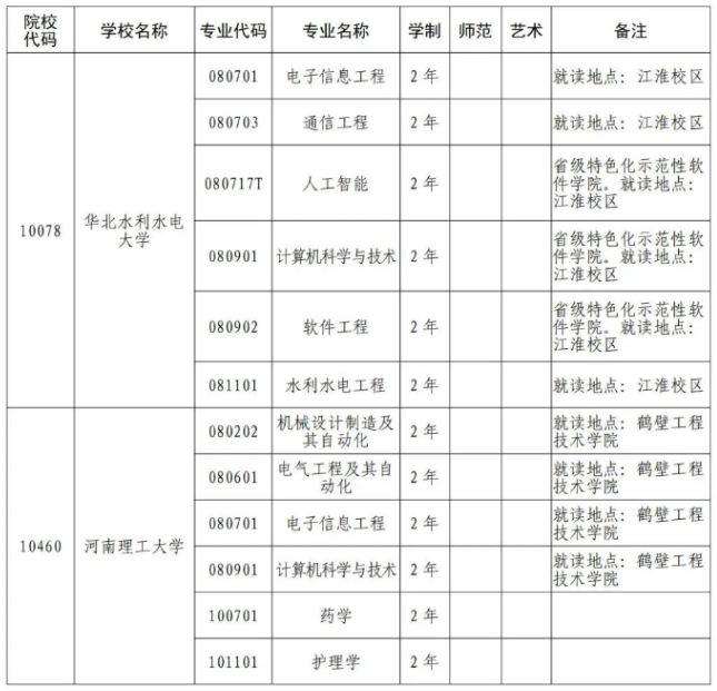 2024年河南专升本院校专业代码（部分）