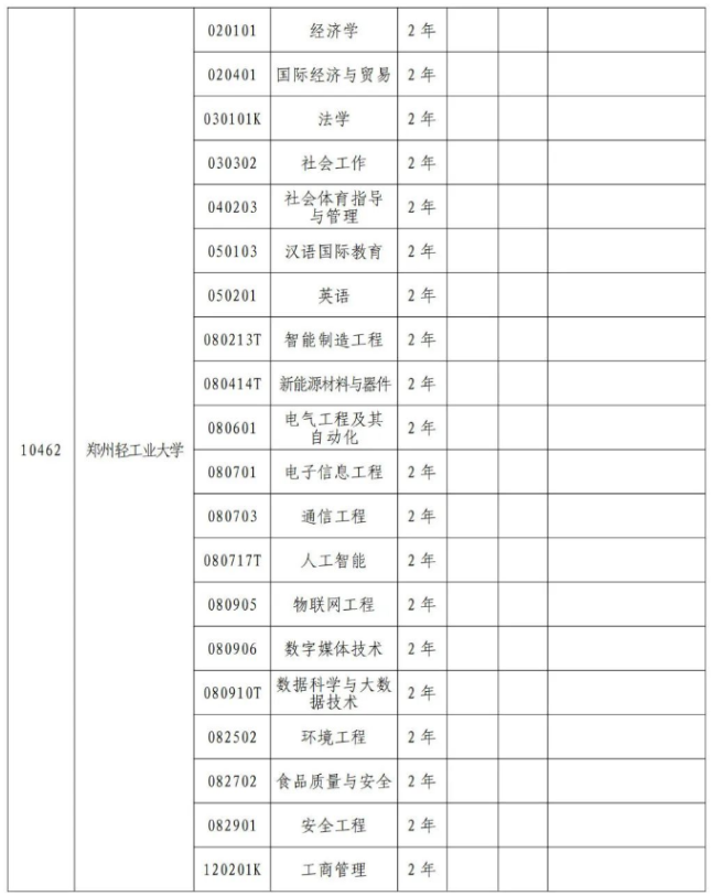 2024年河南专升本院校专业代码（部分）