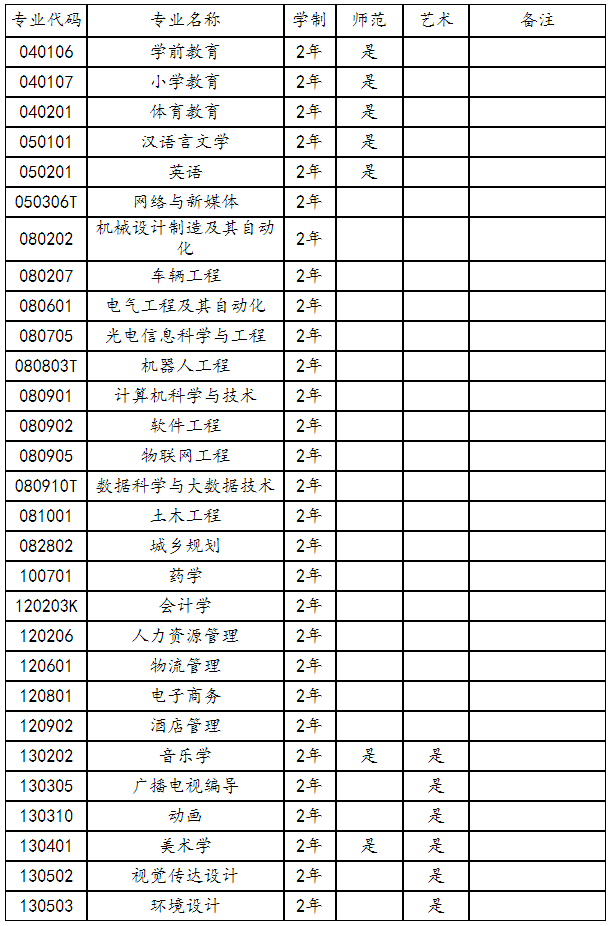 新乡学院专升本招生专业