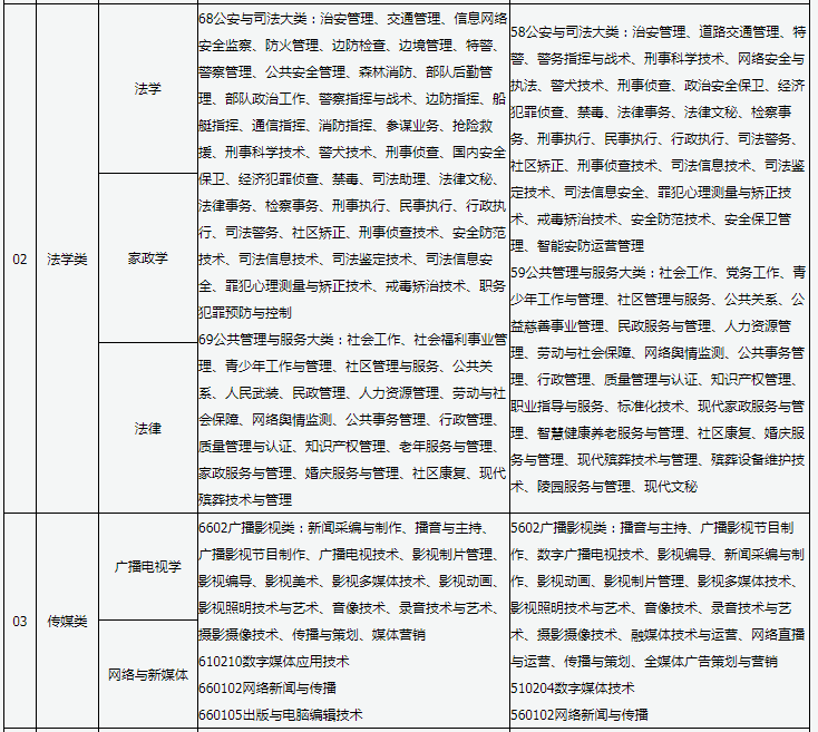 山西普通高校专升本报考对应专业查询表