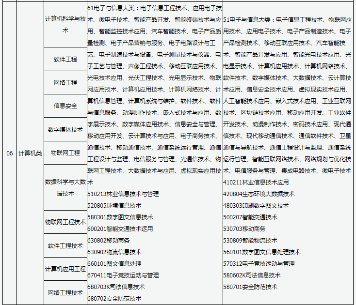 山西普通高校专升本报考对应专业查询表
