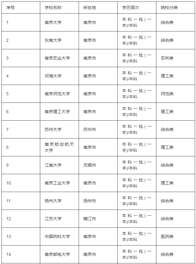 江苏一本的大学有哪些