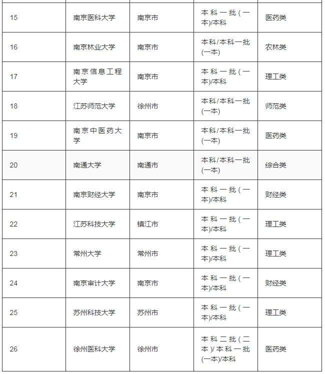 江苏一本的大学有哪些