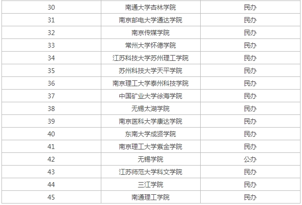 江苏二本的学校有哪些