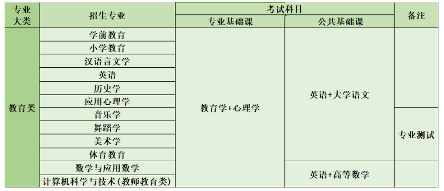 2024年山西专升本教育类专业报考分析