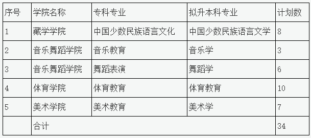 2023年四川民族学院专升本招生专业、计划