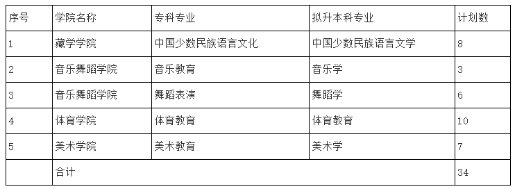 2023年四川民族学院专升本招生专业、计划