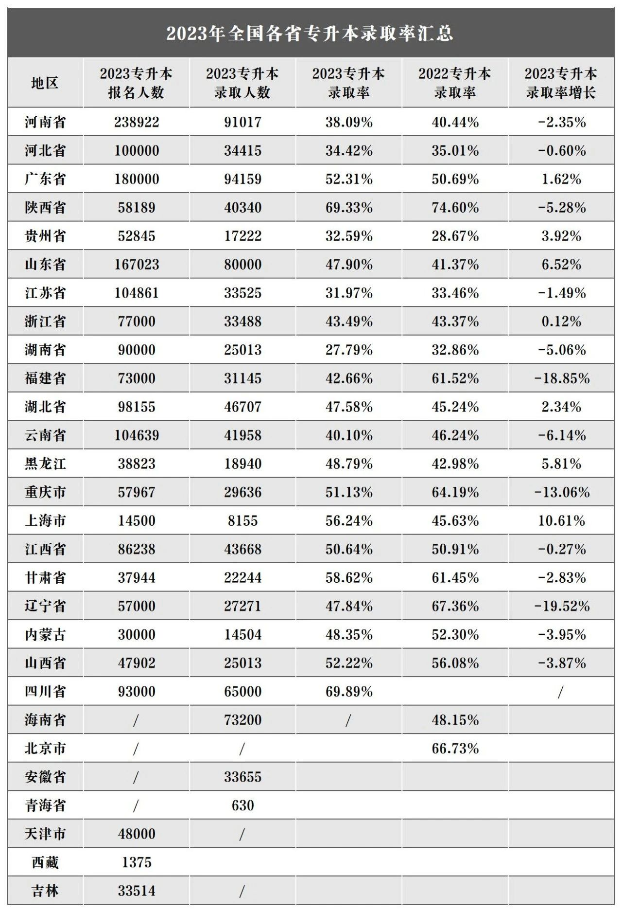 容易专升本省份有哪些