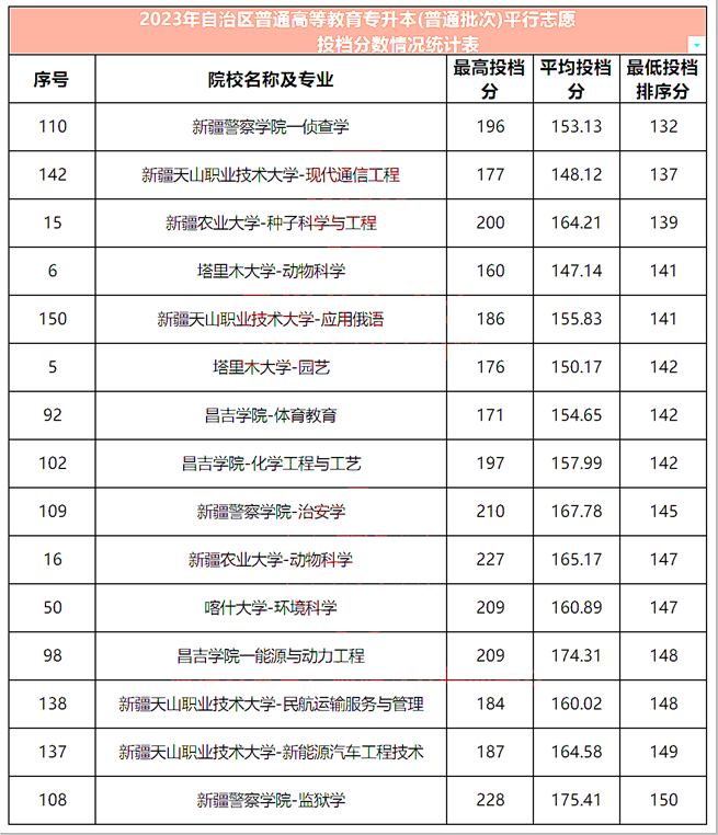 容易专升本学校有哪些