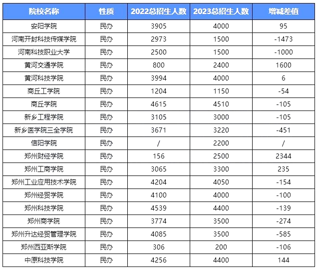 河南专升本民办院校