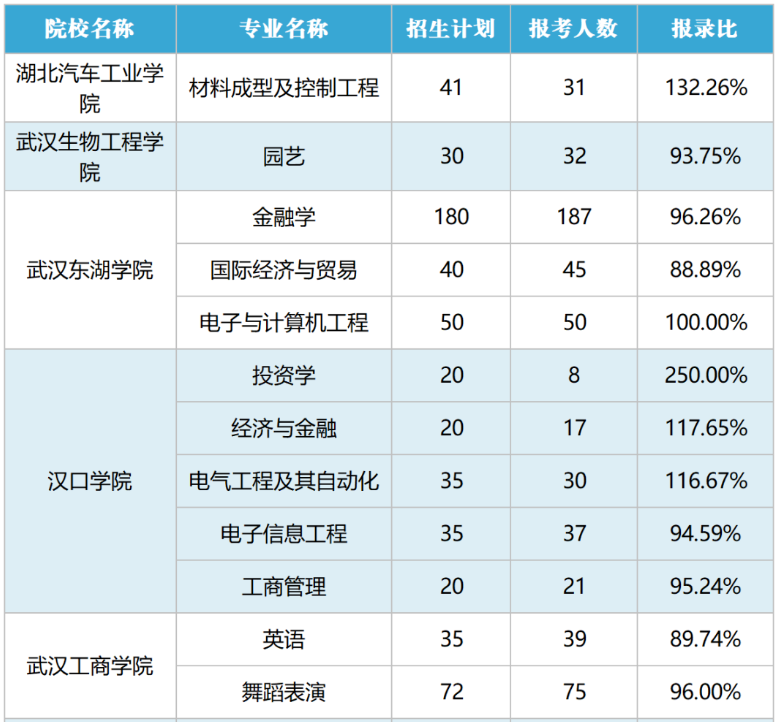 容易专升本学校有哪些