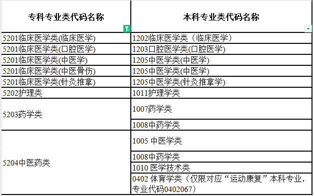 2024年湖南专升本中医学对照本科专业要求