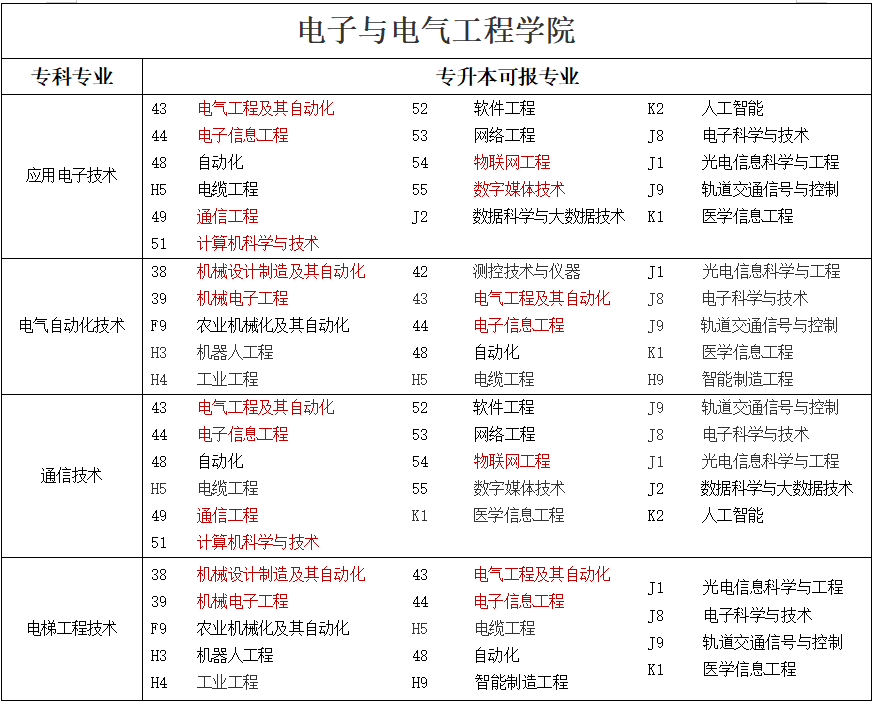 专升本可报考本科专业