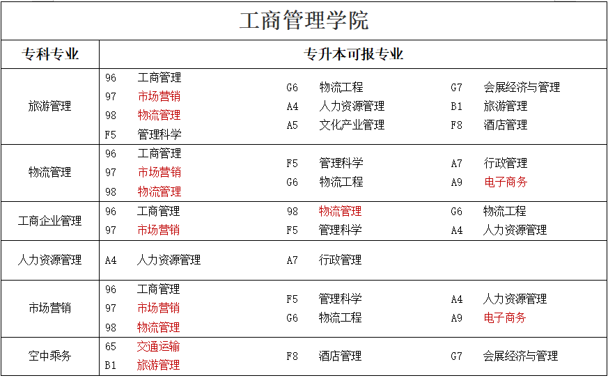 专升本可报考本科专业